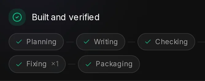 The status line Built and verified above the phase rail: Planning, Writing, Checking, Fixing with x1 for one fixing round, and Packaging, all checked.