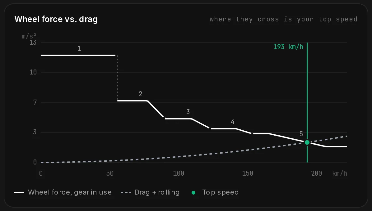 The Wheel force vs. drag chart of the tuned Sultan: the wheel force of each of the five gears falling with speed, the dashed drag line rising, and the green top speed where they cross.