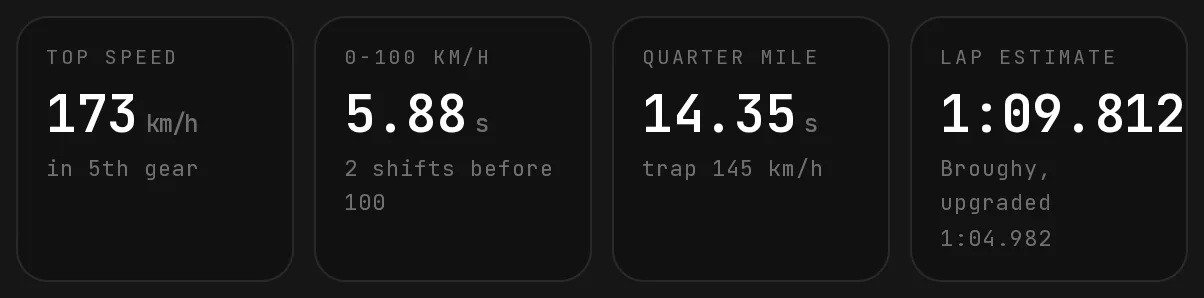 The four numbers for the stock Sultan: top speed 173 km/h in 5th gear, 0-100 km/h in 5.88 s with 2 shifts before 100, quarter mile 14.35 s with a trap speed of 145 km/h, and a lap estimate of 1:09.812.