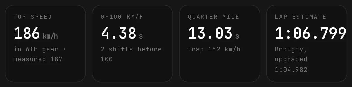 The numbers for the Sultan in Fully upgraded mode: top speed 186km/h km/h with the note in 6th gear · measured 187, next to 0-100, quarter mile and lap estimate.