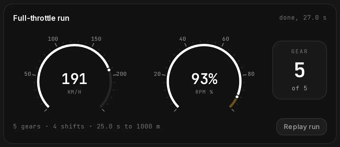 The Full-throttle run panel after the tune: the speed gauge, the rpm gauge with its amber zone near the redline, the gear box, and the line 5 gears · 4 shifts · 25.0 s to 1000 m.