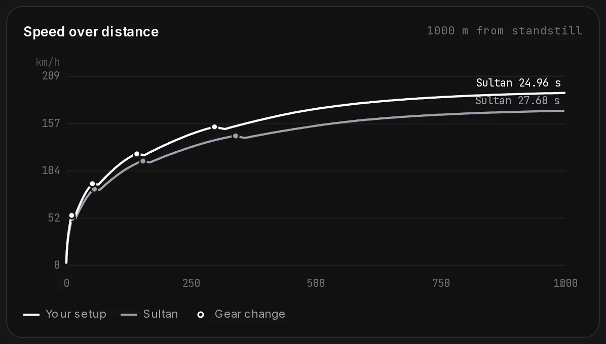The Speed over distance chart: speed of the tuned Sultan (white) and of the stock Sultan as opponent (grey) over 1000 m from a standstill, with a ring at every gear change and the time to 1000 m at the end of each line.